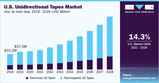 美国单向磁带市场规模，各树脂类型，2018 - 20乐鱼体育手机网站入口28年(百万美元)