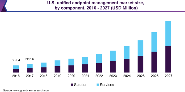 美国统一端点管理市场规模乐鱼体育手机网站入口