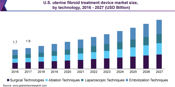 美国子宫肌瘤治疗器械市场规模乐鱼体育手机网站入口