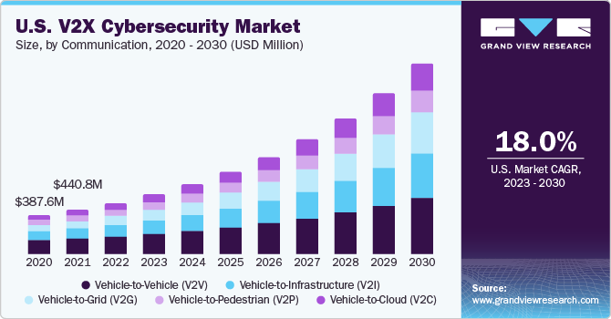 U.S. V2X Cybersecurity Market size and growth rate, 2023 - 2030