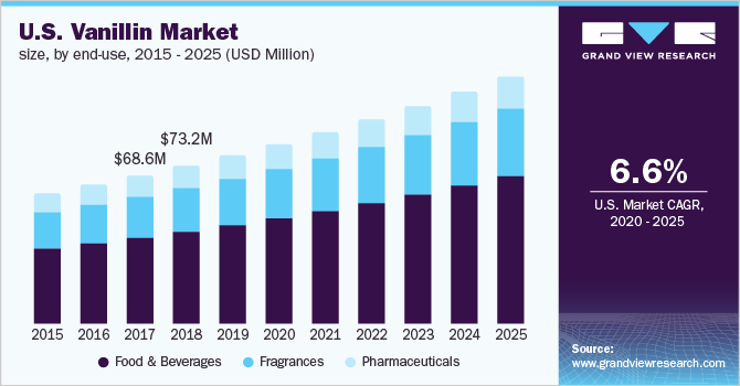 美国香草醛市场规模，各终端用乐鱼体育手机网站入口途，2015-2025(百万美元)