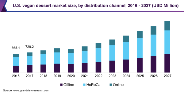 美国素食甜点市场规模乐鱼体育手机网站入口