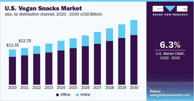 美国素食零食市场规模，按分销渠道，2乐鱼体育手机网站入口020 - 2030年(10亿美元)