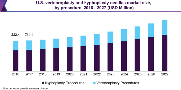 美国椎体成形术和后凸成形术针头的市场规模乐鱼体育手机网站入口