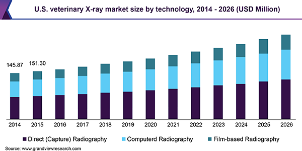 美国兽医x射线市场