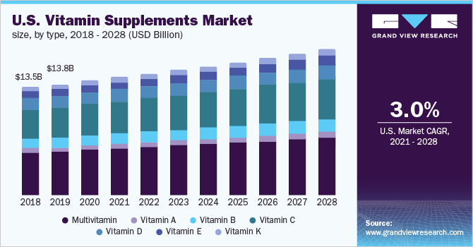 美国维生素补充剂市场规模，各类型，2018 - 2乐鱼体育手机网站入口028年(10亿美元)