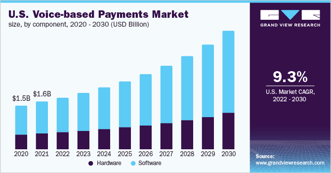 2020 - 2030年美国语音支付市场规模(各组成乐鱼体育手机网站入口部分)