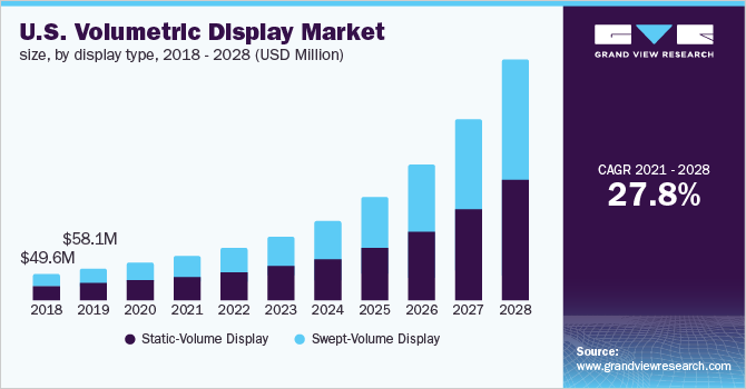 美国体积显示器市场规模，各显示类型，2018 -乐鱼体育手机网站入口 2028年(百万美元)