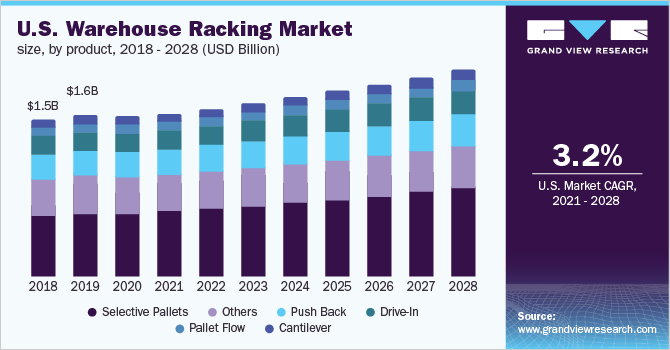 美国仓库货架市场规模，分产品，2018 - 2乐鱼体育手机网站入口028年(十亿美元)