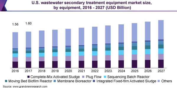 美国废水二级处理设备市场规模乐鱼体育手机网站入口