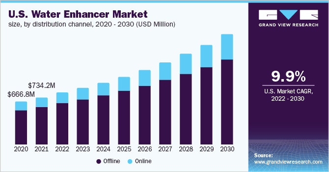 美国水增强剂市场规模，各分销渠道，202乐鱼体育手机网站入口0 - 2030年(百万美元)