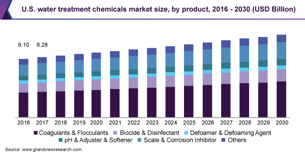 美国水处理化学品市场规模乐鱼体育手机网站入口