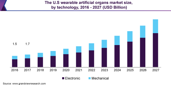 美国可穿戴人工器官市场规模乐鱼体育手机网站入口