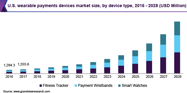 美国可穿戴支付设备市场规模，各设备类型，2016 - 2028乐鱼体育手机网站入口年(百万美元)