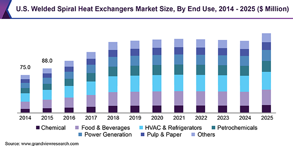 美国焊接螺旋热交换器市场规模乐鱼体育手机网站入口