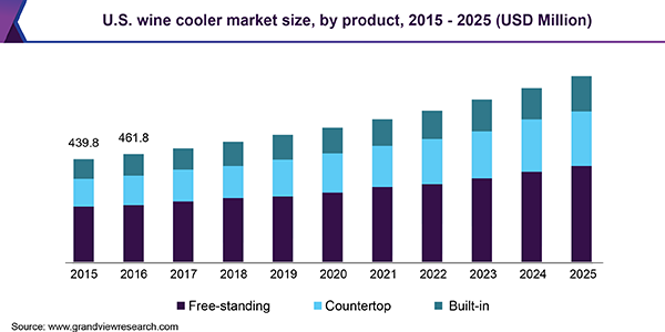 美国葡萄酒冷却器市场