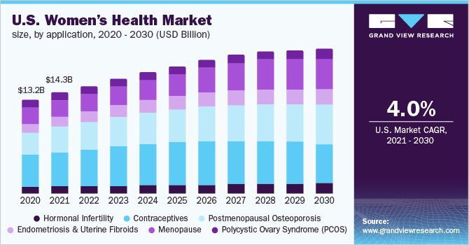 美国。乐鱼体育手机网站入口女性的健康，在60%的女性中，在205度，