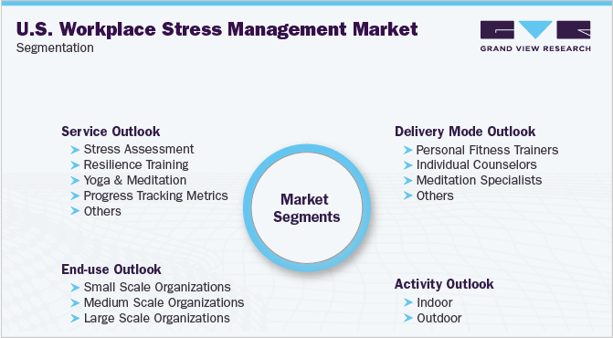 全球美国工作场所压力管理市场细分