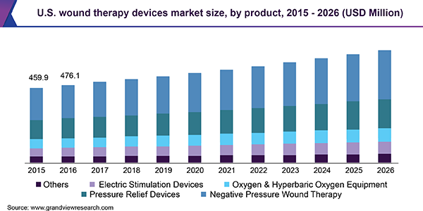 美国伤口治疗设备市场规模乐鱼体育手机网站入口
