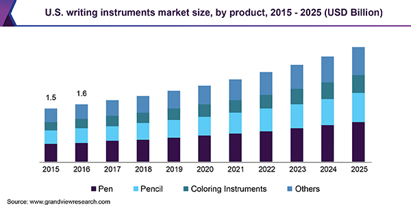 美国书写工具市场