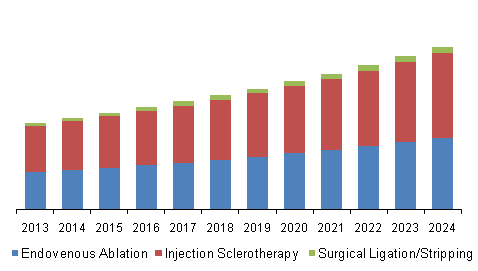 North America Varicose Vein Treatment Market