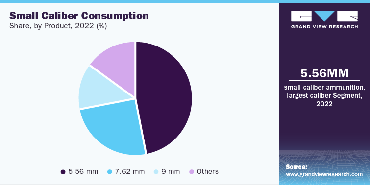 小口径消费份额，各产品，2022年(%)
